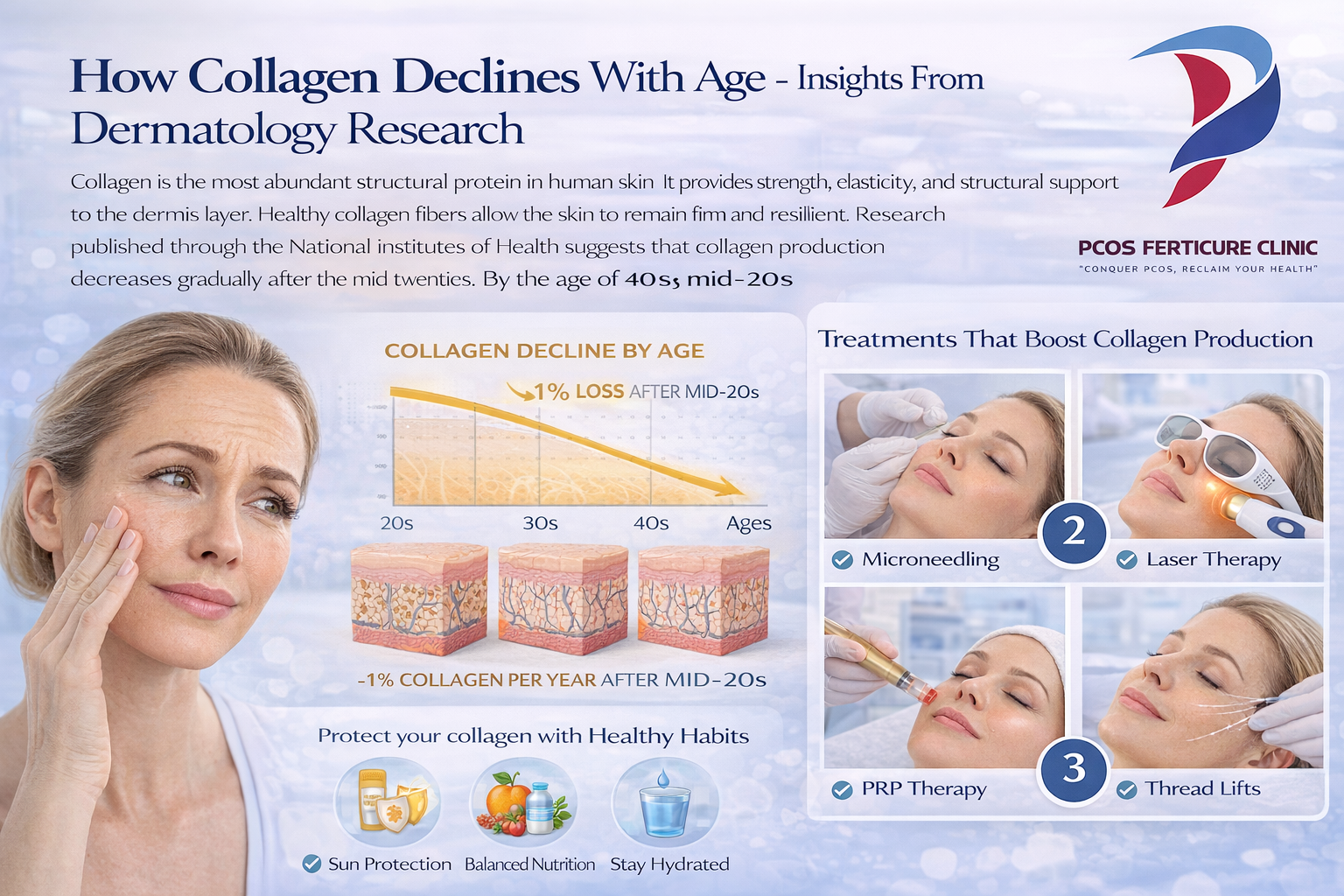 Collagen decline with age skin aging research