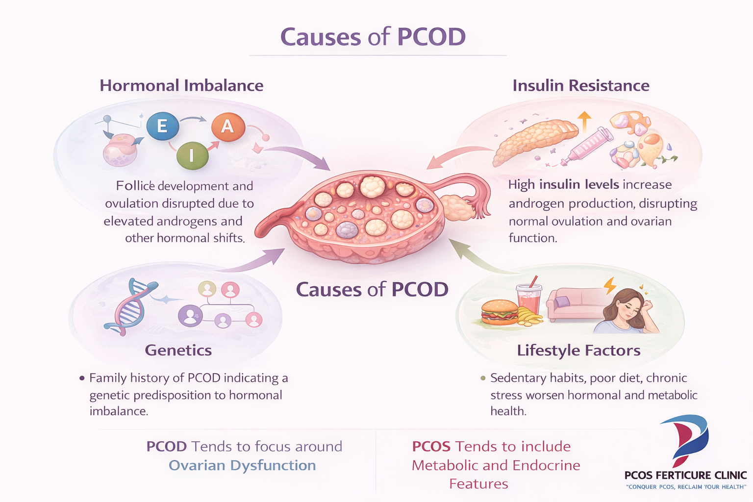 Medical infographic showing key causes of PCOD including hormonal imbalance insulin resistance genetics and lifestyle factors