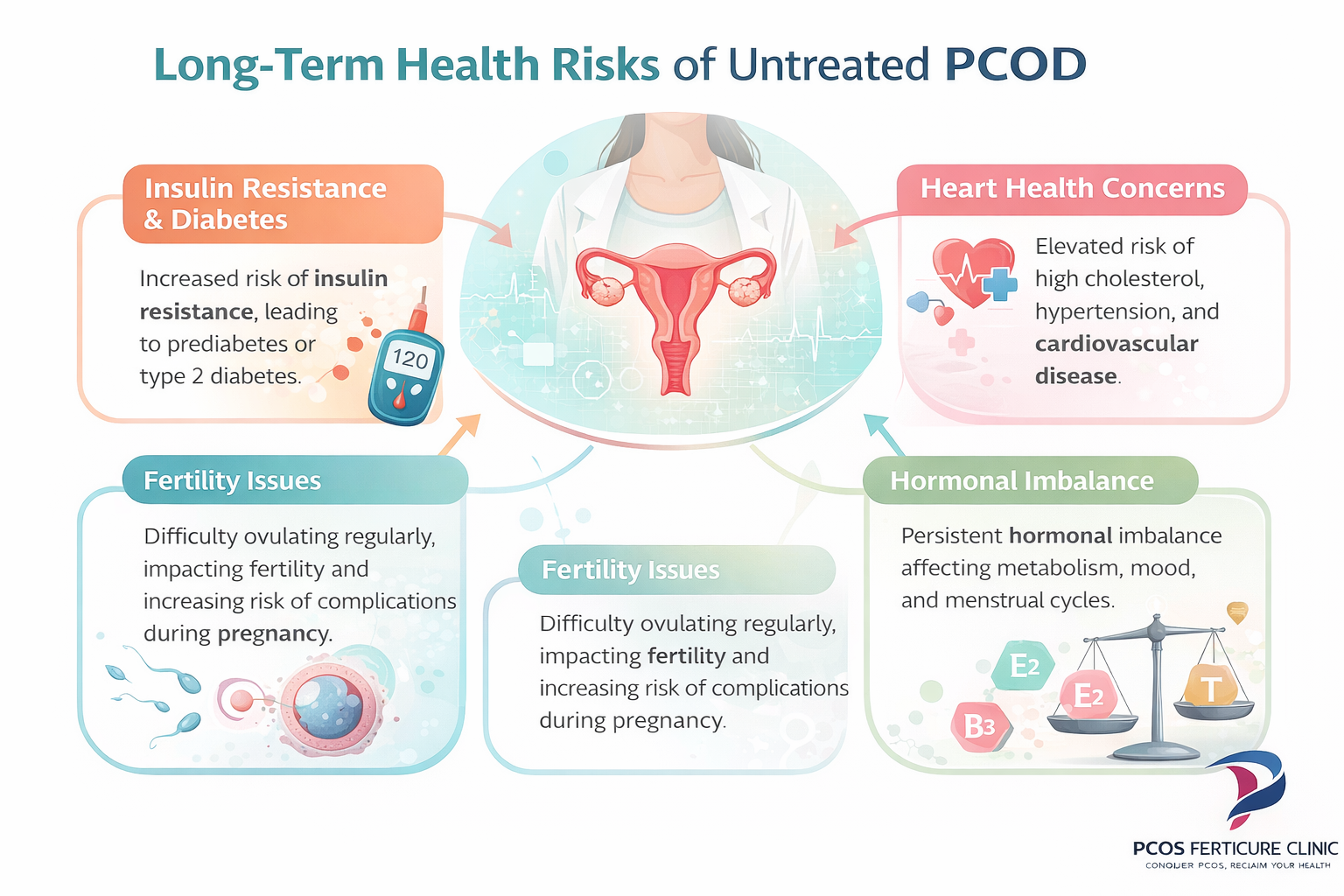 Medical infographic illustrating long term health risks of PCOD including insulin resistance diabetes cardiovascular risk and fertility problems