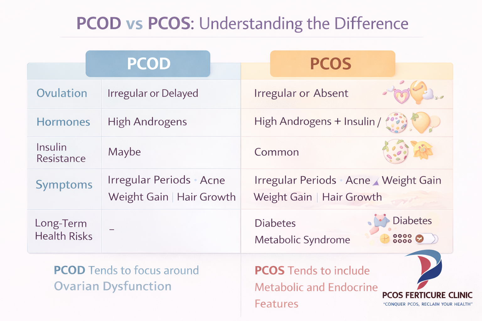 Medical comparison infographic explaining the difference between PCOD and PCOS including ovulation hormones insulin resistance and long term health risks