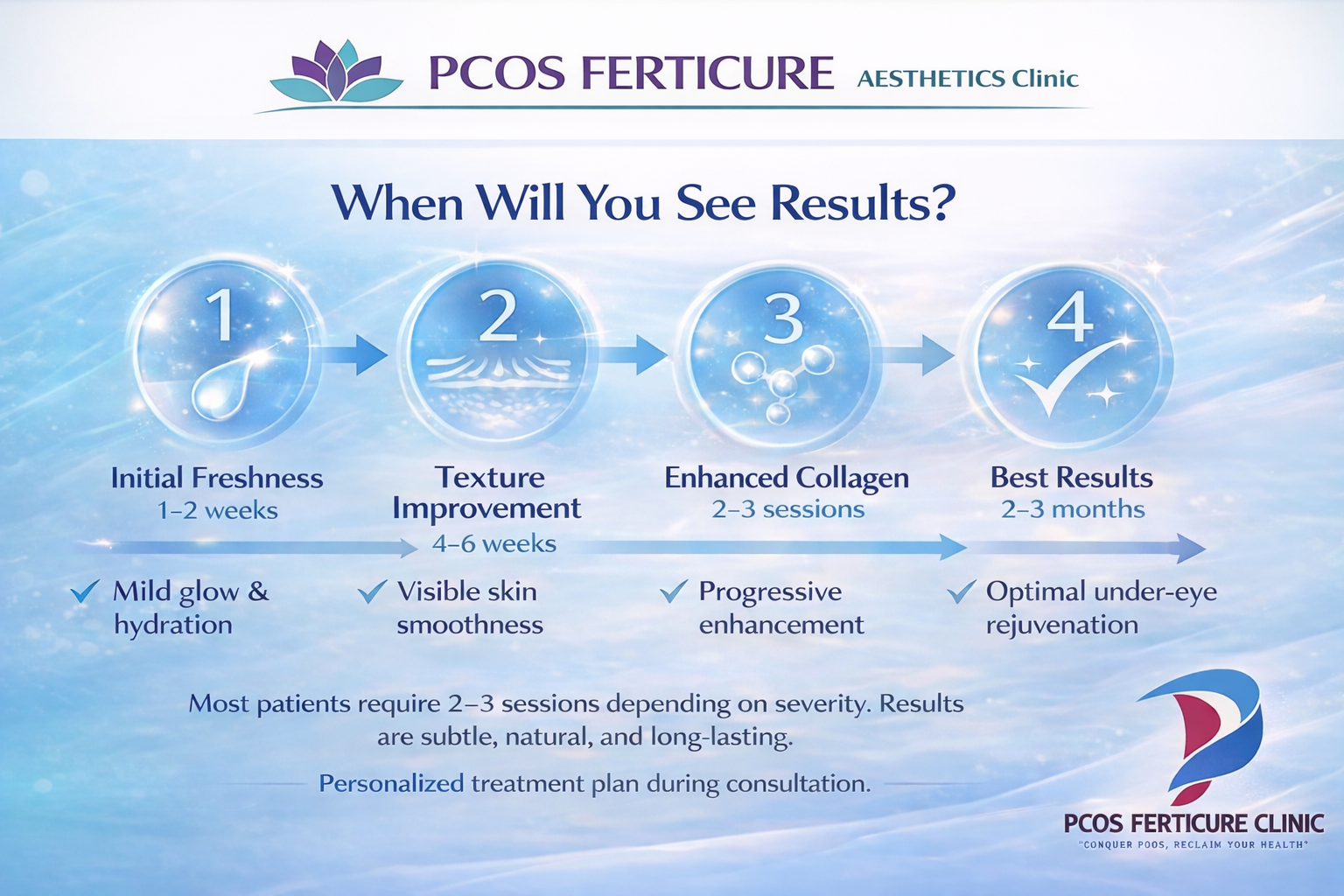 Timeline showing when results appear after under-eye PRP therapy including 1-2 weeks glow, 4-6 weeks texture improvement, collagen enhancement after 2-3 sessions, and best results at 2-3 months - PCOS Ferticure Clinic Delhi